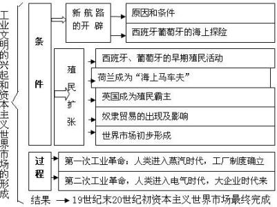 美国文明的兴起 高考历史知识点 工业文明的兴起和资本主义世界市场的形成