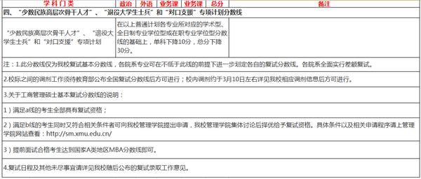 厦门大学复试分数线 厦门大学2015考研复试分数线（专项计划）