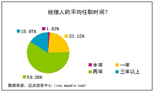 酒店实习调研报告