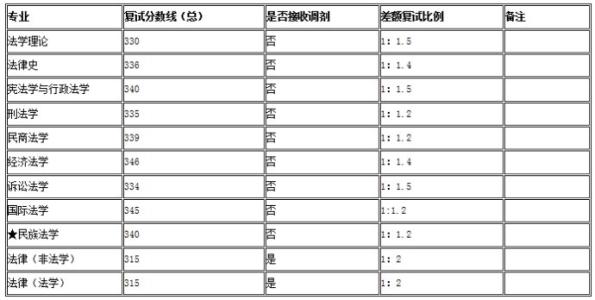 中央民族考研分数线 中央民族大学2015考研分数线