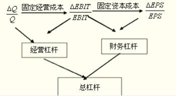 经营杠杆系数计算公式 经营杠杆 经营杠杆-计算公式，经营杠杆-内容