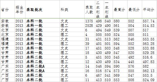 浙江2014高考分数线 浙江高考网 2015年浙江财经大学高考分数线