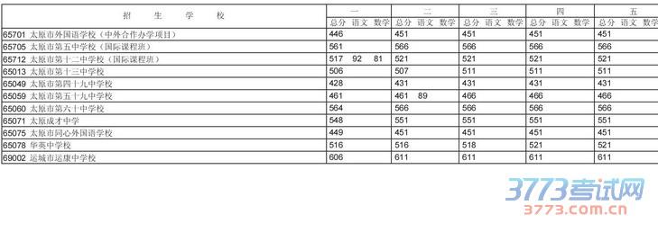 补报志愿 2015杭州中考第一批招生补报志愿公告