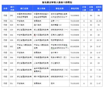 新疆煤矿安全监察局 2015年新疆煤矿安全监察局公务员国考面试名单