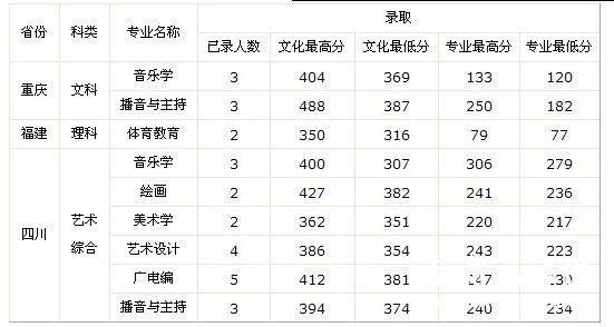 江西高考分数线 江西高考网 2015年九江学院高考分数线