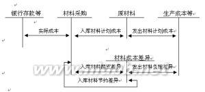 材料成本差异率公式 材料成本差异 材料成本差异-科目设置，材料成本差异-计算公式