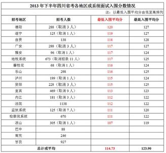 四川高考分数线预测 2015四川二本分数线预测