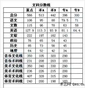 四川高考分数线预测 2015四川文科专科分数线预测 307分左右