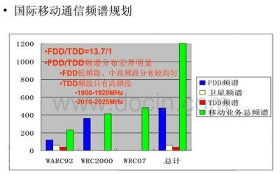 lte发展历程 TD-LTE TD-LTE-发展历程，TD-LTE-技术特点