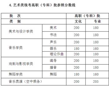 甘肃省艺术类分数线 2015甘肃艺术类统考高职(专科)批参照分数线