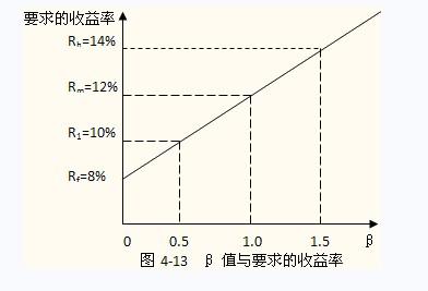 资本资产定价模型 资本资产定价模型 资本资产定价模型-概述，资本资产定价模型-风