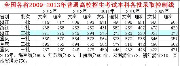 浙江文科二本分数线 2015浙江文科二本分数线预计在476分左右