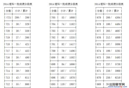 2016浙江第一批分数段 2014浙江高考分数排名 理科第一批