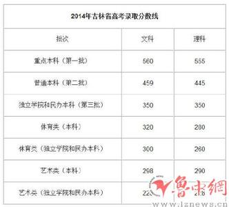 吉林工商学院 吉林工商学院2014高考分数线发布