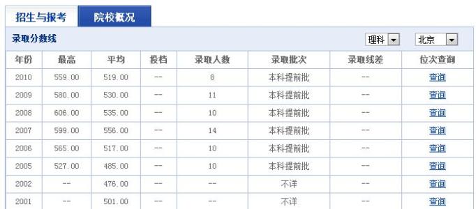 河南中考录取分数线 电子科技大学成都学院理科录取分数线(河南)