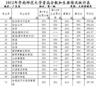 2016广东投档分数线 广州大学2013年广东三A投档分数线