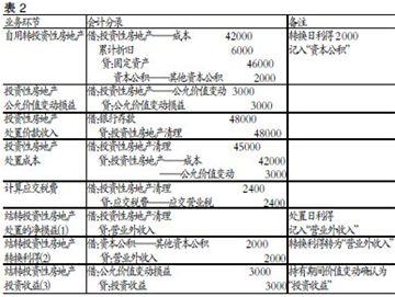 投资性房地产准则 投资性房地产 投资性房地产-会计准则