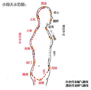 天罡大周天怎么练 大周天 大周天-简介，大周天-具体练法