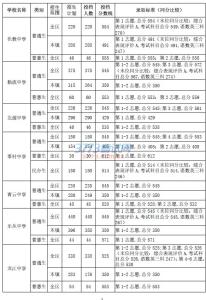 佛山市顺德区乐从中学 2014佛山顺德区乐从中学录取分数线