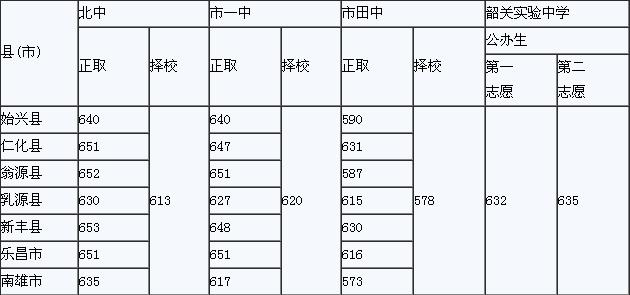 韶关医学院录取分数线 2014韶关北中中考录取分数线公布