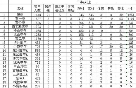 中山市中考分数线 2015中山市实验高级中学中考分数线