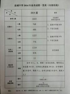 2016盐城中学高考成绩 2015年盐城中学高考成绩查询