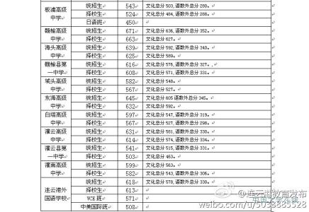 连云港中考分数线 2015年连云港新海高级中学中考分数线