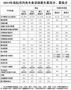 浙江育英职业技术学院 浙江育英职业技术学院2015高考分数线发布