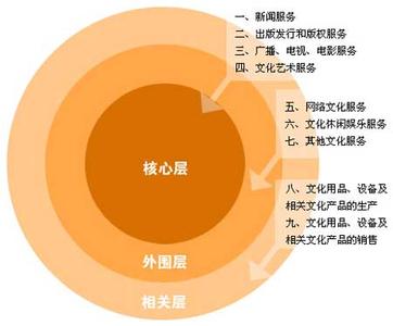 中国文化产业政策概述 文化产业管理 文化产业管理-概述，文化产业管理-专业简介