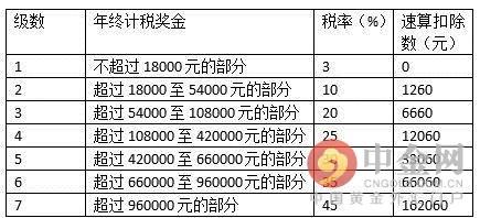 年终奖计算器 年终奖个人所得税计算方法