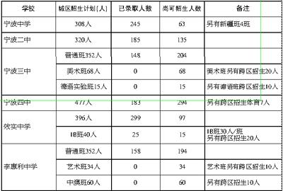 宁波高中分数线 2015年宁波各高中投档分数线汇总