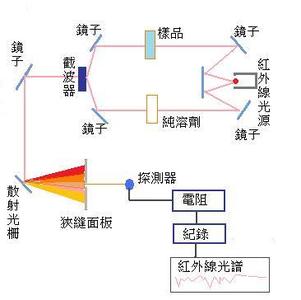 光谱仪 光谱仪-简介，光谱仪-原理