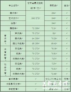 甘肃天水师范学院 天水师范学院理科录取分数线(甘肃)