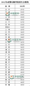 贵州贵阳 贵州武警指挥学院贵阳分院往年高考录取分数线