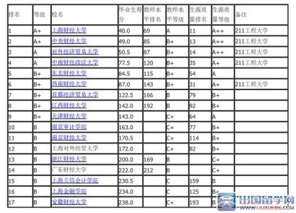 大学毕业生质量排行榜 2015财经类大学毕业生质量排行榜