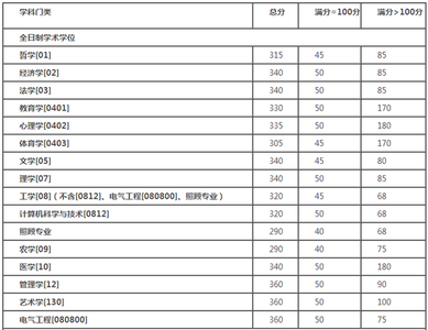 西安206研究所 2015西安电子工程研究所（206所）考研分数线