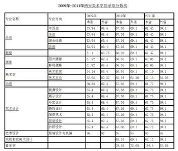 西安艺考美术培训学校 西安美术学院2015年艺考分数线(校考)