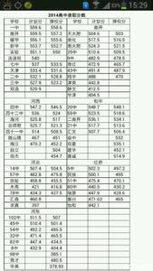 2014中考录取分数线 2014偃师高中中考录取分数线