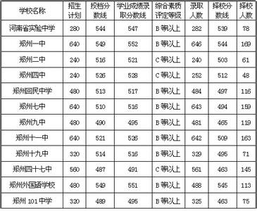 2015中考录取分数线 2015年山阳中学中考录取分数线