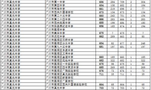 真光中学香梅班 2014广州市真光中学香梅班录取分数线