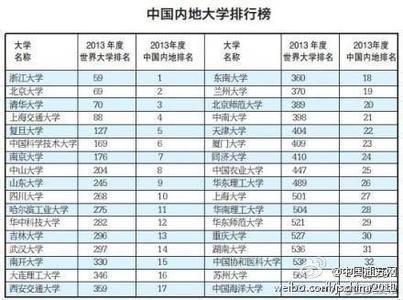 《世界100所著名大学排行榜》 《世界100所著名大学排行榜》-排行