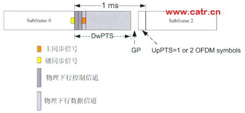 fdd与tdd的区别和特点 TDD TDD-起源，TDD-系统特点