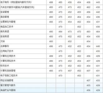 河南商业高等专科学校 2015年河南商业高等专科学校高考分数线