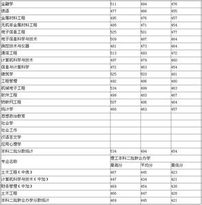 黑龙江大学考研分数线 黑龙江科技大学2015考研分数线