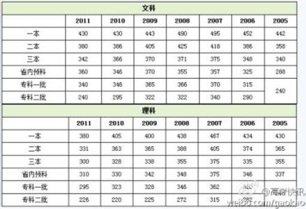 青海高考分数线 2014青海高考文科分数排名