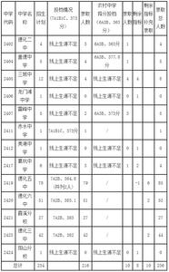 泉州中考录取分数线 2015年泉州七中中考录取分数线