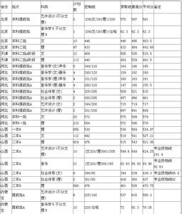 中北大学朔州校区 中北大学朔州校区2013年山西二B投档分数线