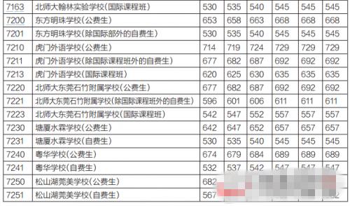 东莞东华小升初分数线 2015东莞东华高中中考分数线