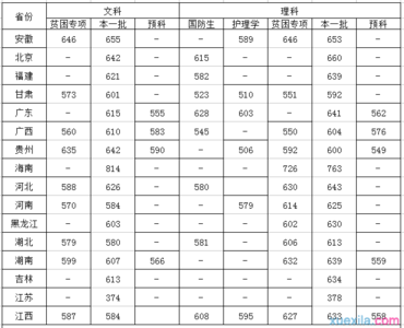 中山大学高考分数线 2015年中山大学高考分数线