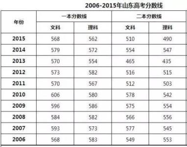 2016山东艺术类分数线 2015山东高考艺术类本科文化分数线 文332分